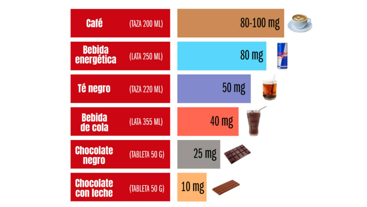 La cafeina en los alimentos